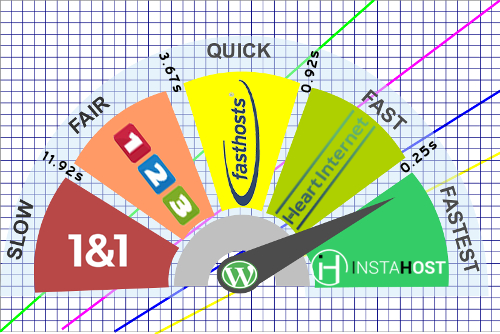 InstaHost WordPress hosting, up to 48 times faster